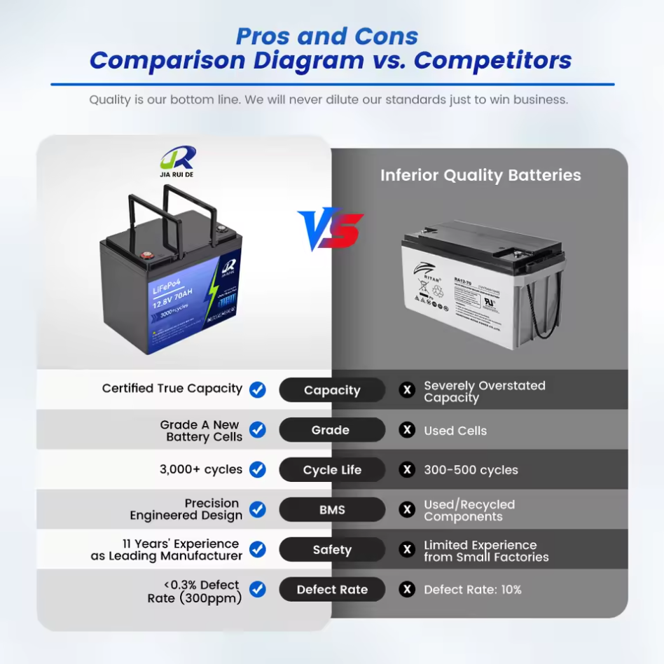 Custom 12.8V 70Ah LiFePO4 Battery (Lead-Acid Battery Replacement)