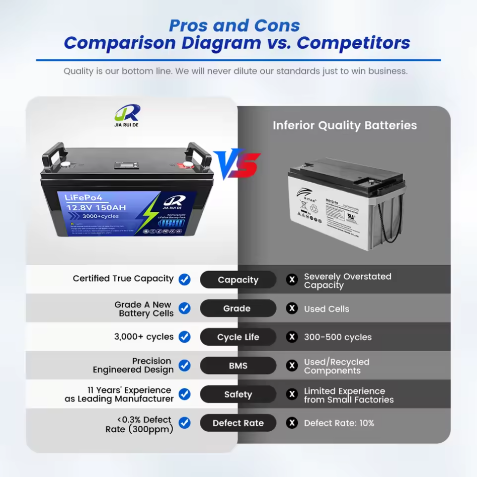 Custom 12.8V 150Ah Lithium Iron Phosphate (LiFePO4) Battery — Lead-Acid Battery Replacement