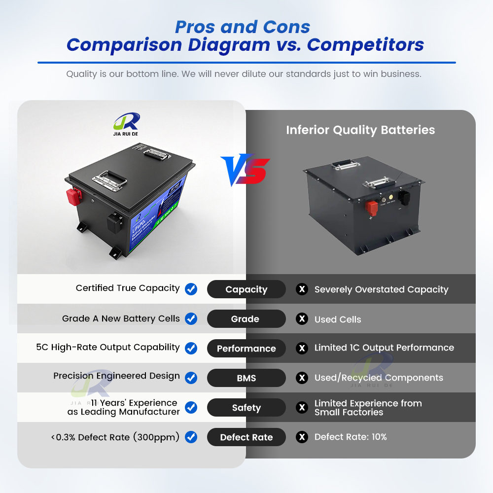 Custom 36V Golf Cart Lithium Battery — 75Ah, 105Ah, 120Ah, 150Ah, 200A